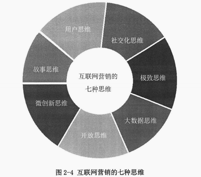 互聯(lián)網(wǎng)營(yíng)銷與銷售 數(shù)字化時(shí)代的商業(yè)雙引擎